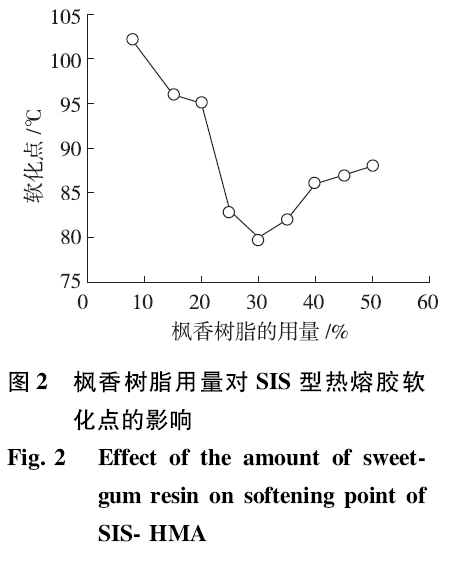 图2 枫香树脂用量对SIS型热熔胶软化点的影响