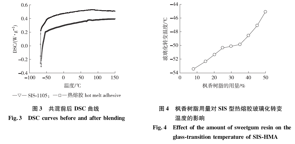 图3 共混前后DSC曲线及图4 枫香树脂用量对SIS型热熔胶剥离化转变温度的影响