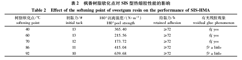表2 枫香树脂软化点对SIS型热熔胶性能的影响