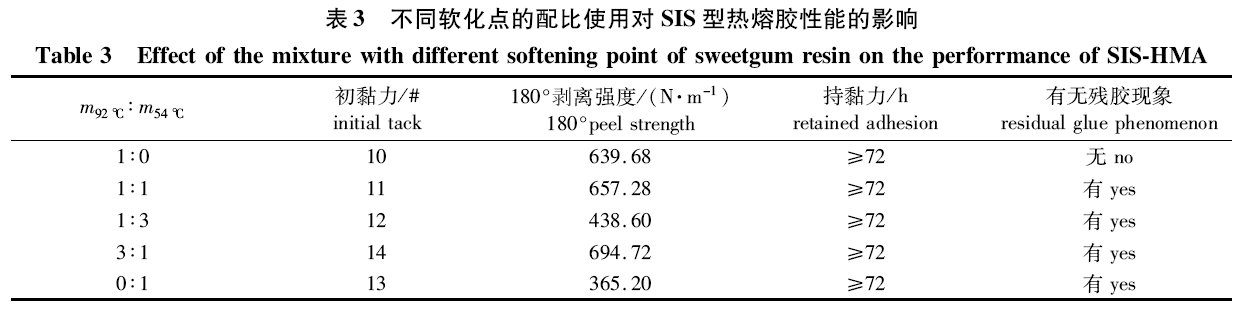 表3 不同软化点的配比使用对SIS型热熔胶性能的影响