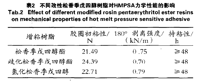 表2 不同改性松香季戊四醇树脂对HMPSA力学性能的影响