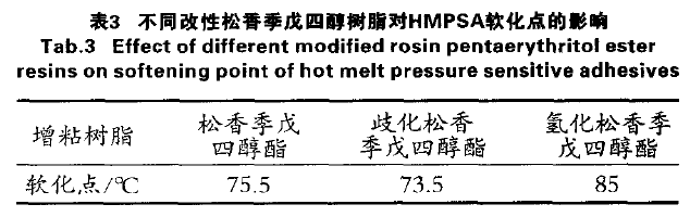 表3 不同改性松香季戊四醇树脂对HMPSA软化点的影响