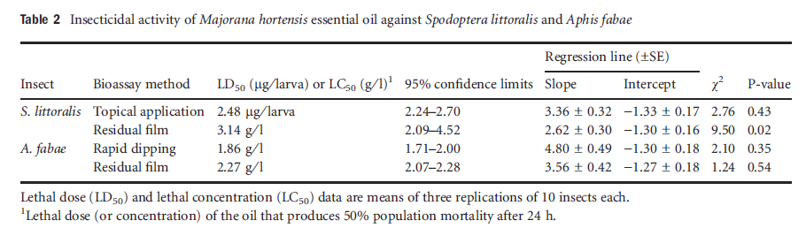 Table2 Insecticidal activity of Majorana hortensis essential oil against Spodoptera littoralis and Aphis fabae