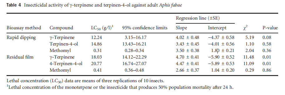 Table4 Insecticidal activity of gamma-terpinene and terpinene-4-ol against adult Aphis fabae