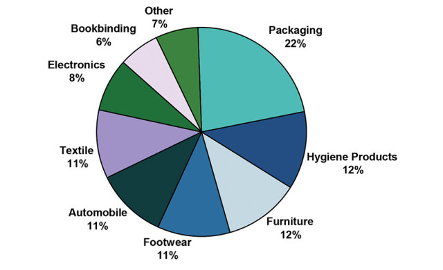 Figure 2. End-user industry revenue breakdown for hot-melt adhesives in China, 2014.