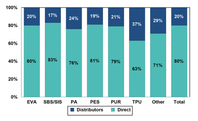 Figure 1. Market share by product segment and ownership, 2014.