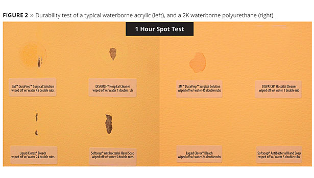 Figure 2. Durability test of a typical waterborne acrylic (left), and a 2K waterborne polyurethane (right).