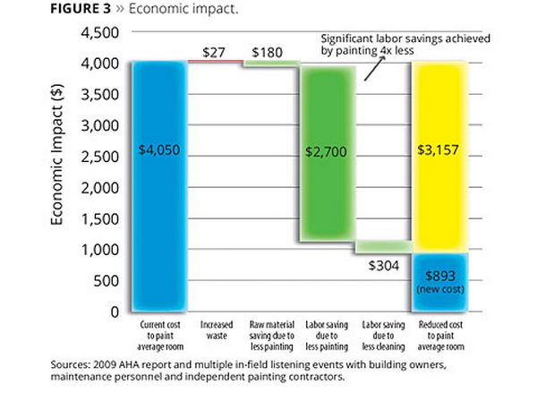 Figure 3. Economic impact.
