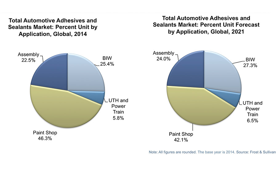 Figure 2. Market trend of automotive adhesives by application, © Frost & Sullivan