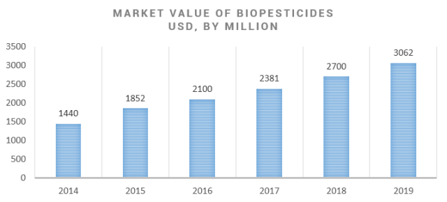 Chart 1. Market value of biopesticides 2014~2019, by USD million