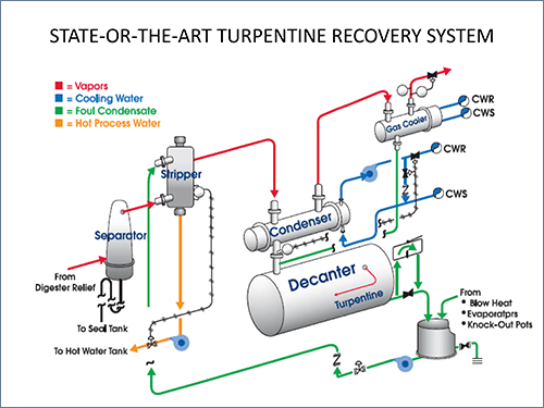 Figure 1. State or The Art, Turpentine Recovery System © PCA