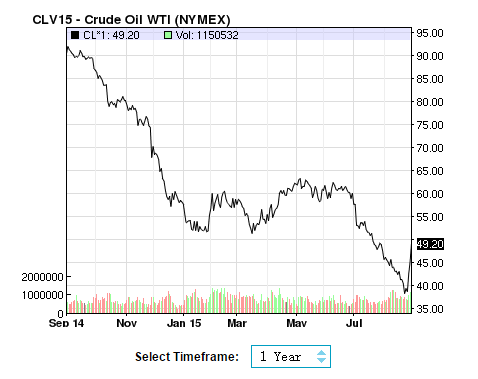 Figure 1. CLV15 - Crude Oil WTI Price © NYMEX