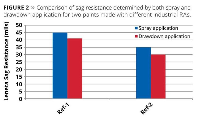 Figure 2. Comparison of sag resistance determined by both spray and drawdown application for two paints made with different industrial RAs ©PCI