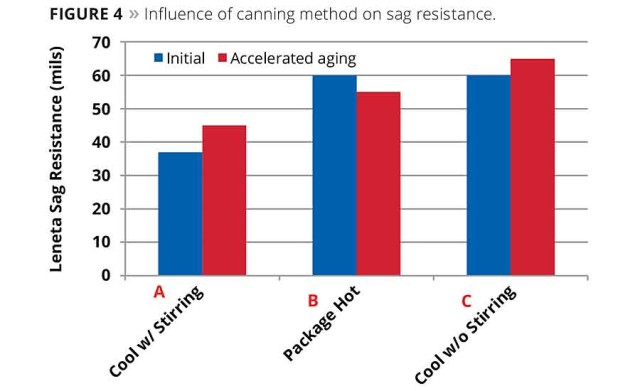 Figure 4. Influence of canning method on sag resistance. ©PCI