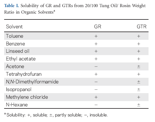 Table I. Solubility of GR and GTRs from 20/100 Tung Oil/ Rosin Weight Ratio in Organic Solventsa