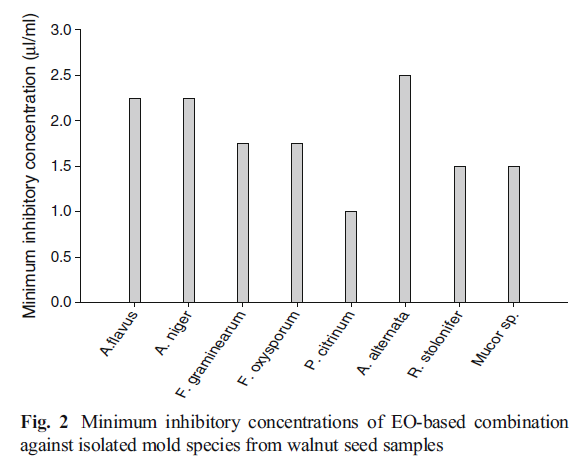 Fig. 2 Minimum inhibitory concentrations of EO-based combination against isolated mold species from walnut seed samples