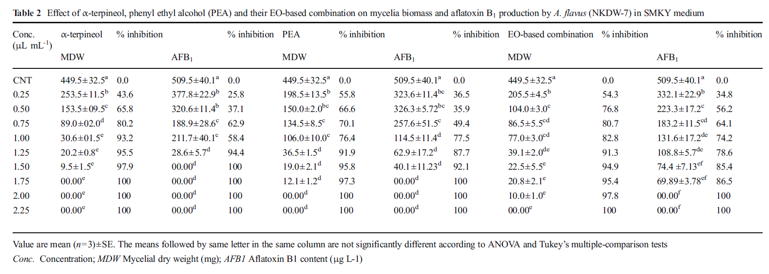Table 2 Effect of α-terpineol, phenyl ethyl alcohol (PEA) and their EO-based combination on mycelia biomass and aflatoxin B1 production by A. flavus (NKDW-7) in SMKY medium