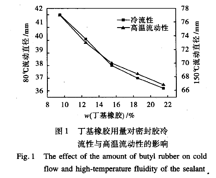 图1 丁基橡胶用量对密封胶冷流性与高温流动性的影响