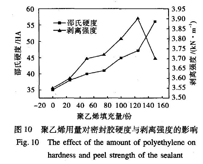 图10 聚乙烯用量对密封胶硬度与剥离强度的影响