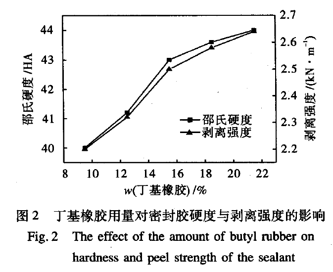 图2 丁基橡胶用量对密封胶硬度与剥离强度的影响
