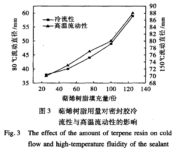 图3 萜烯树脂用量对密封胶冷流性与高温流动性的影响
