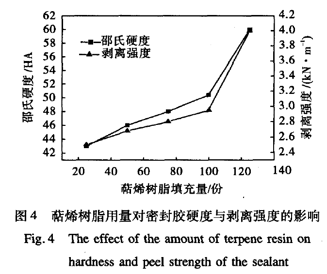 图4 萜烯树脂用量对密封胶硬度与剥离强度的影响