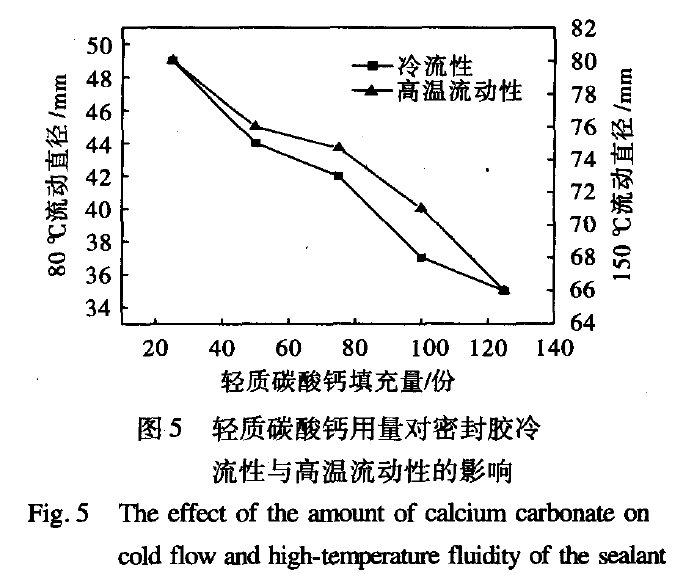 图5 轻质碳酸钙用量对密封胶冷流性与高温流动性的影响