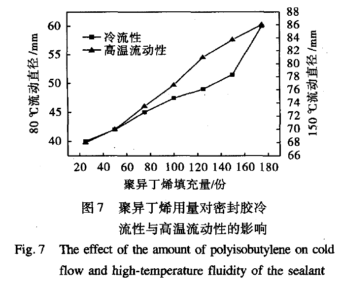 图7 聚异丁烯用量对密封胶冷流性与高温流动性的影响