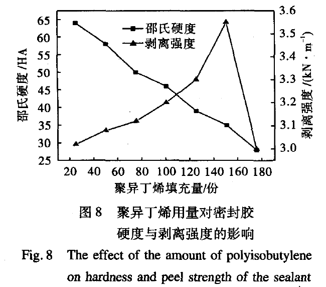 图8 聚异丁烯用量对密封胶硬度与剥离强度的影响