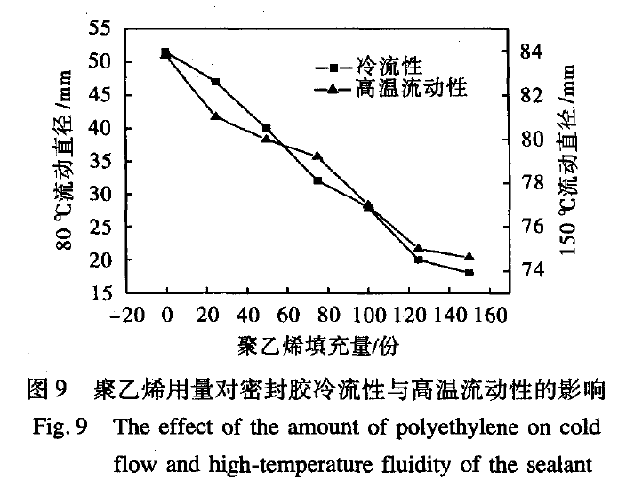 图9 聚乙烯用量对密封胶冷流性与高温流动性的影响