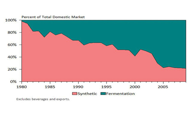U.S. industrial ethanol market composition