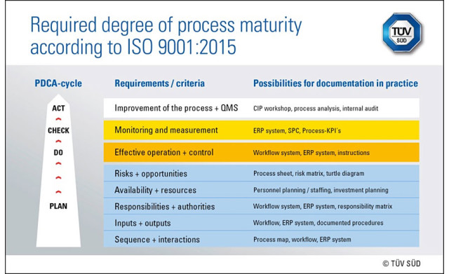 An Explanation of Process Maturity According to the New ISO 9001-2015