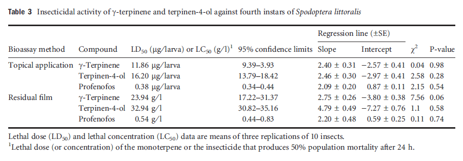 Table3 Insecticidal activity of gamma-terpinene and terpinene-4-ol against fourth instars of Spodoptera littoralis