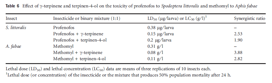 Table6 Effect of gamma-terpinene and terpinen-4-ol on the toxicity of profenofos to Spodoptera littoralis and methomyl to Aphis fabae