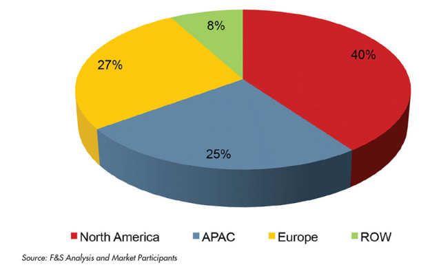 Figure 1 Global segmentation of the bioadhesives market 2013 © ASI