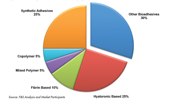 Figure 2 Market segmentation of bioadhesives by type 2013 to 2013 © ASI