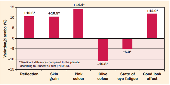 Figure 6: Effect of saccharide hydrolysate formulated at 3% on complexion radiance after 28 days of twice daily applications. © Personal Care Magazine
