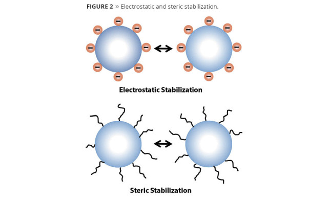 Figure 2. Electrostatic and steric stabilization. © PCI