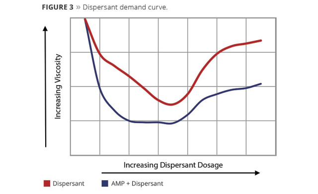 Figure 3. Dispersant demand curve. © PCI