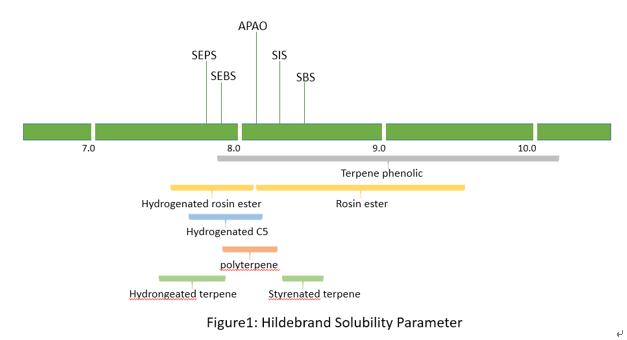 Figure.1 Hildebrand solubility parameter of common tackifiers © Foreverest Resources Ltd.