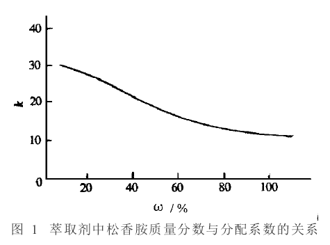图 1 萃取剂中松香胺质量分数与分配系数的关系；余蜀宜，1999