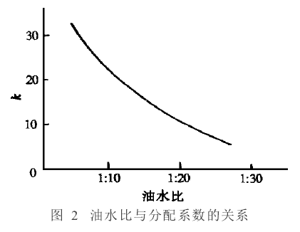 图 2 油水比与分配系数的关系；余蜀宜，1999