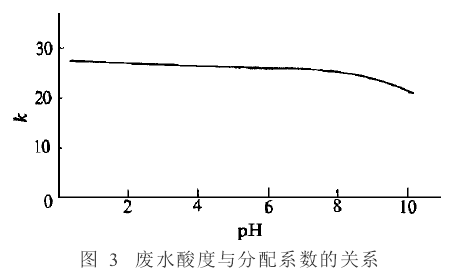 图 3 废水酸度与分配系数的关系；余蜀宜，1999