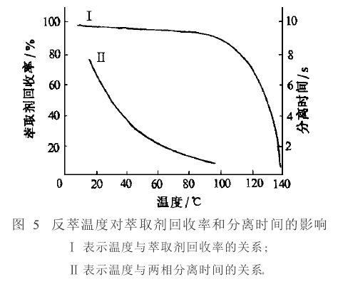 图 5 反萃温度对萃取剂回收率和分离时间的影响；余蜀宜，1999