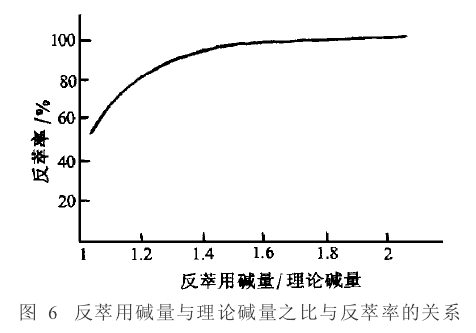 图 6 反萃用碱量与理论碱量之比与反萃率的关系；余蜀宜，1999