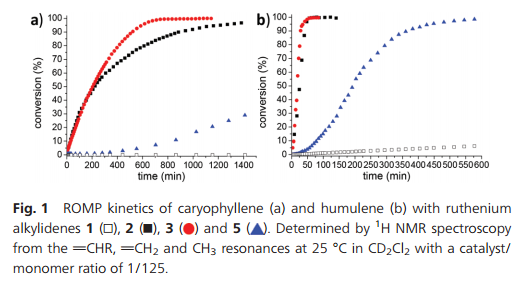 Fig. 1 ROMP kinetics of caryophyllene (a) and humulene (b) with ruthenium alkylidenes 1, 2, 3 and 5. Determined by 1H NMR spectroscopy from the vCHR, vCH2 and CH3 resonances at 25 °C in CD2Cl2 with a catalyst/monomer ratio of 1/125.