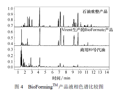 Figure 4. Comparison of BioForming by HPLC column