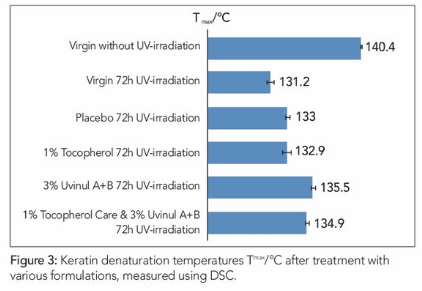 Figure.3 Keratin denaturation temperatures T/C after treatment with variou formulations, measured using DSC ©PCM