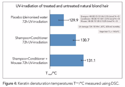 Figure.4 Keratin denaturation temperatures T/C measured using DSC ©PCM